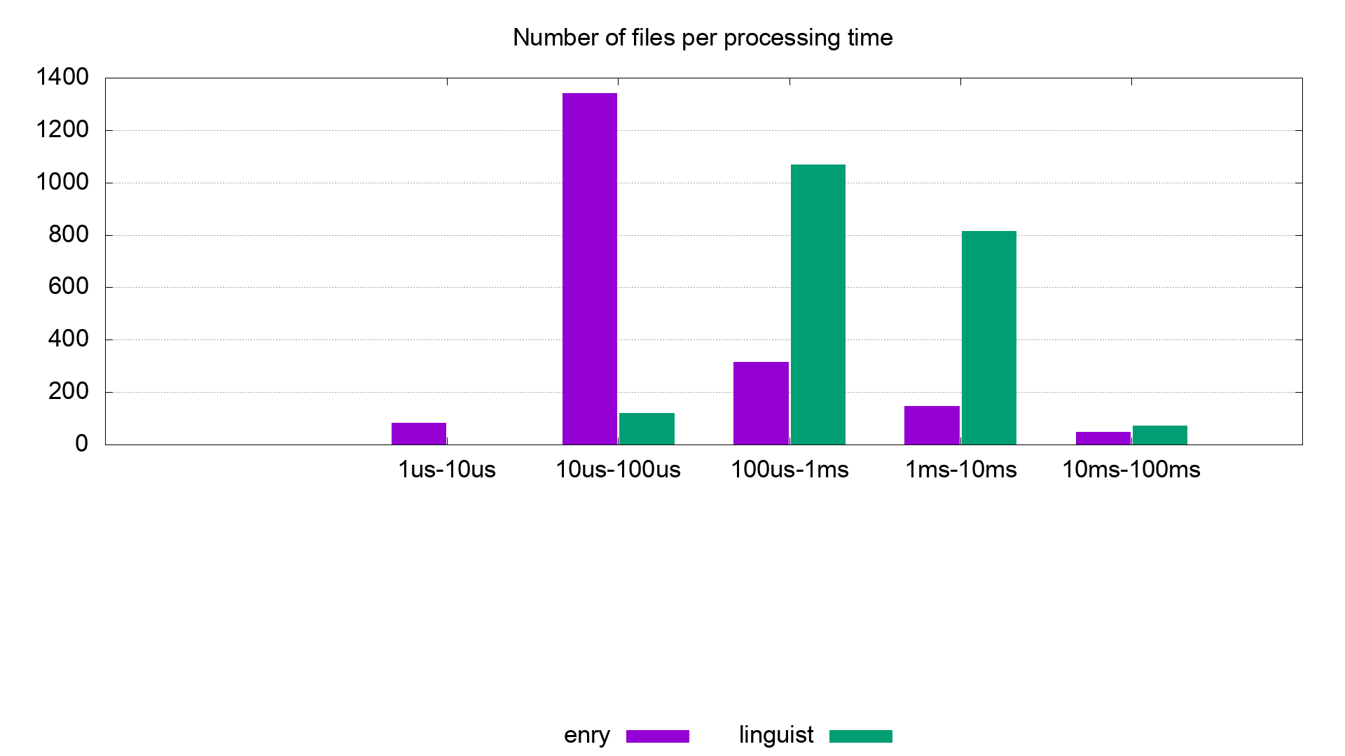 histogram