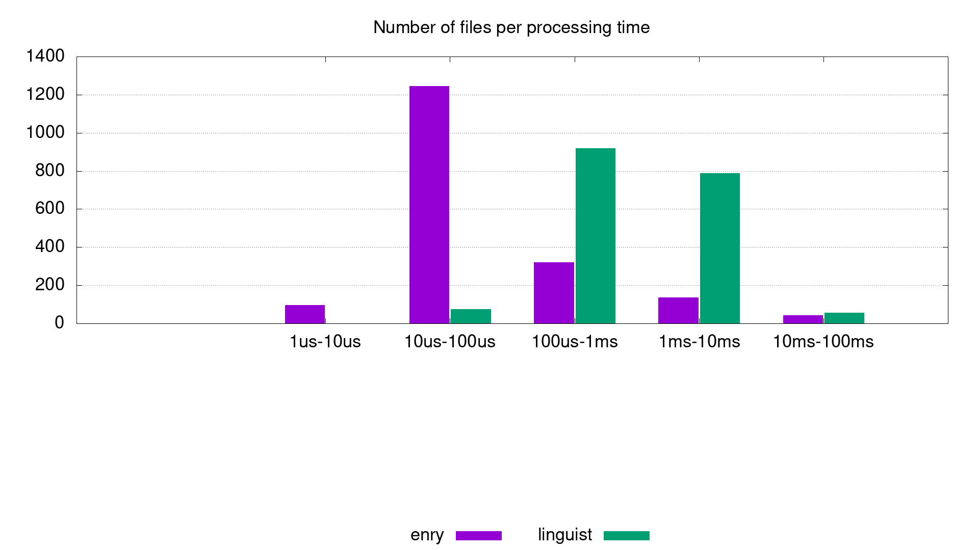 histogram